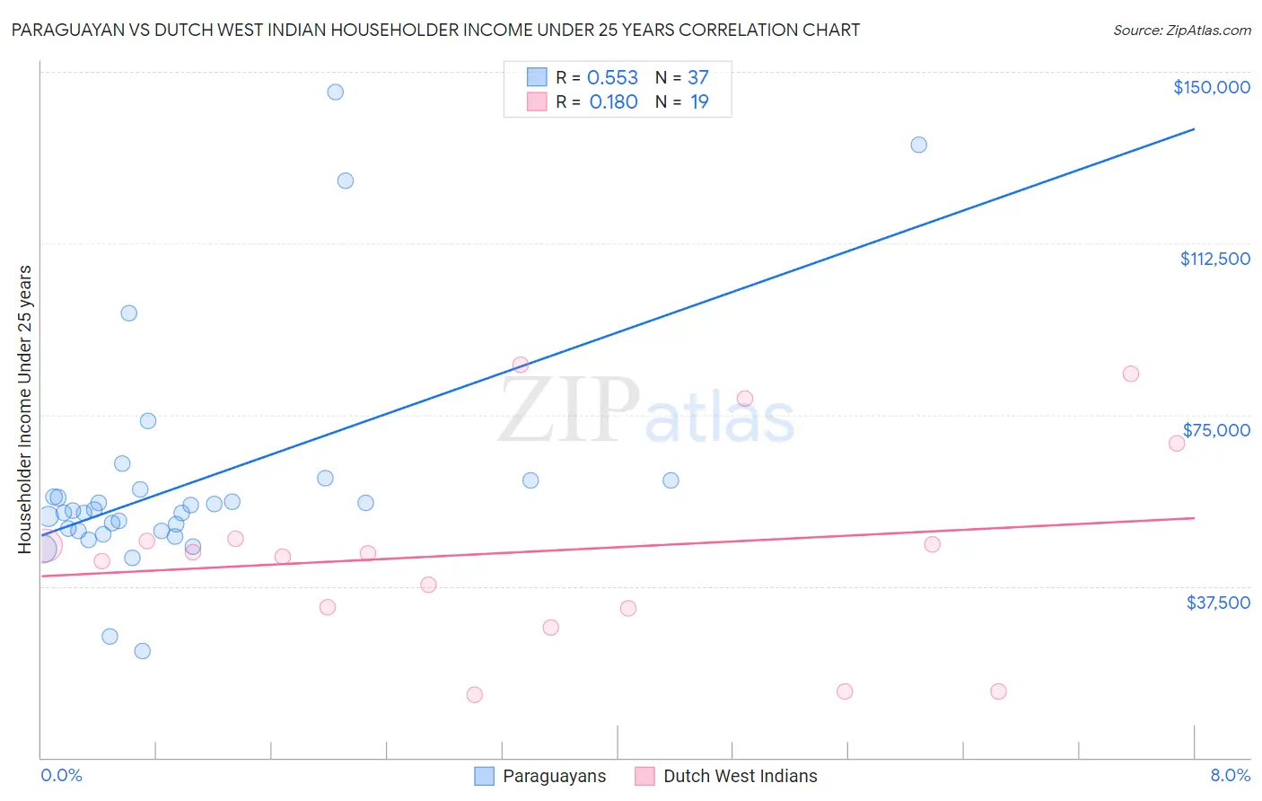 Paraguayan vs Dutch West Indian Householder Income Under 25 years