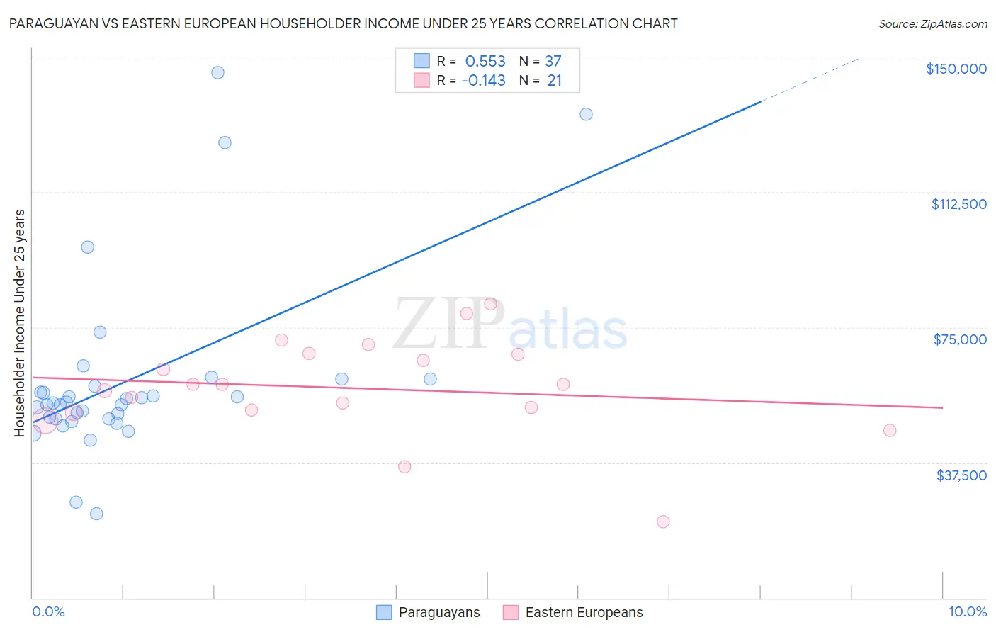 Paraguayan vs Eastern European Householder Income Under 25 years