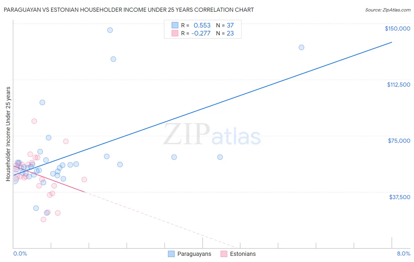 Paraguayan vs Estonian Householder Income Under 25 years