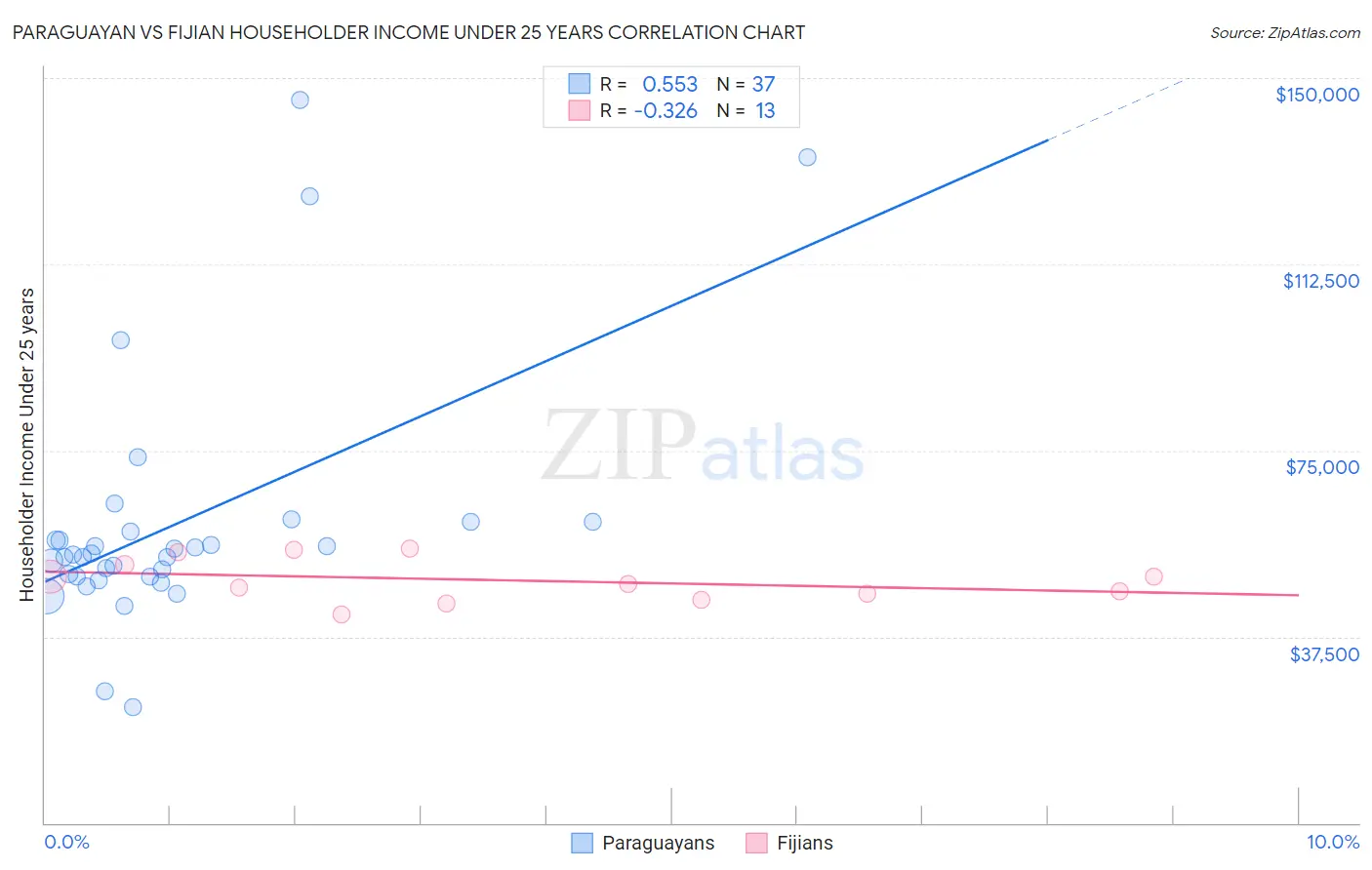 Paraguayan vs Fijian Householder Income Under 25 years