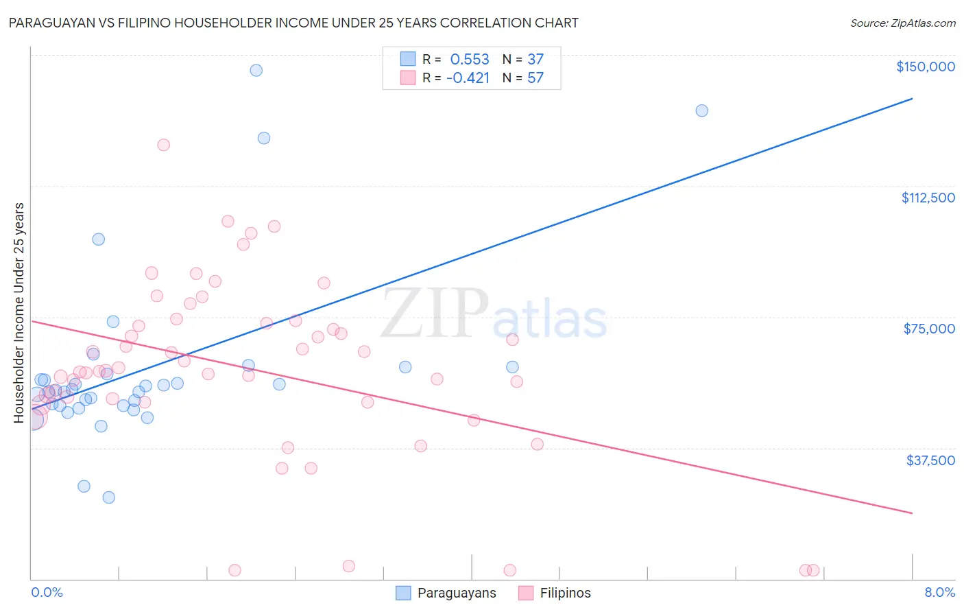 Paraguayan vs Filipino Householder Income Under 25 years