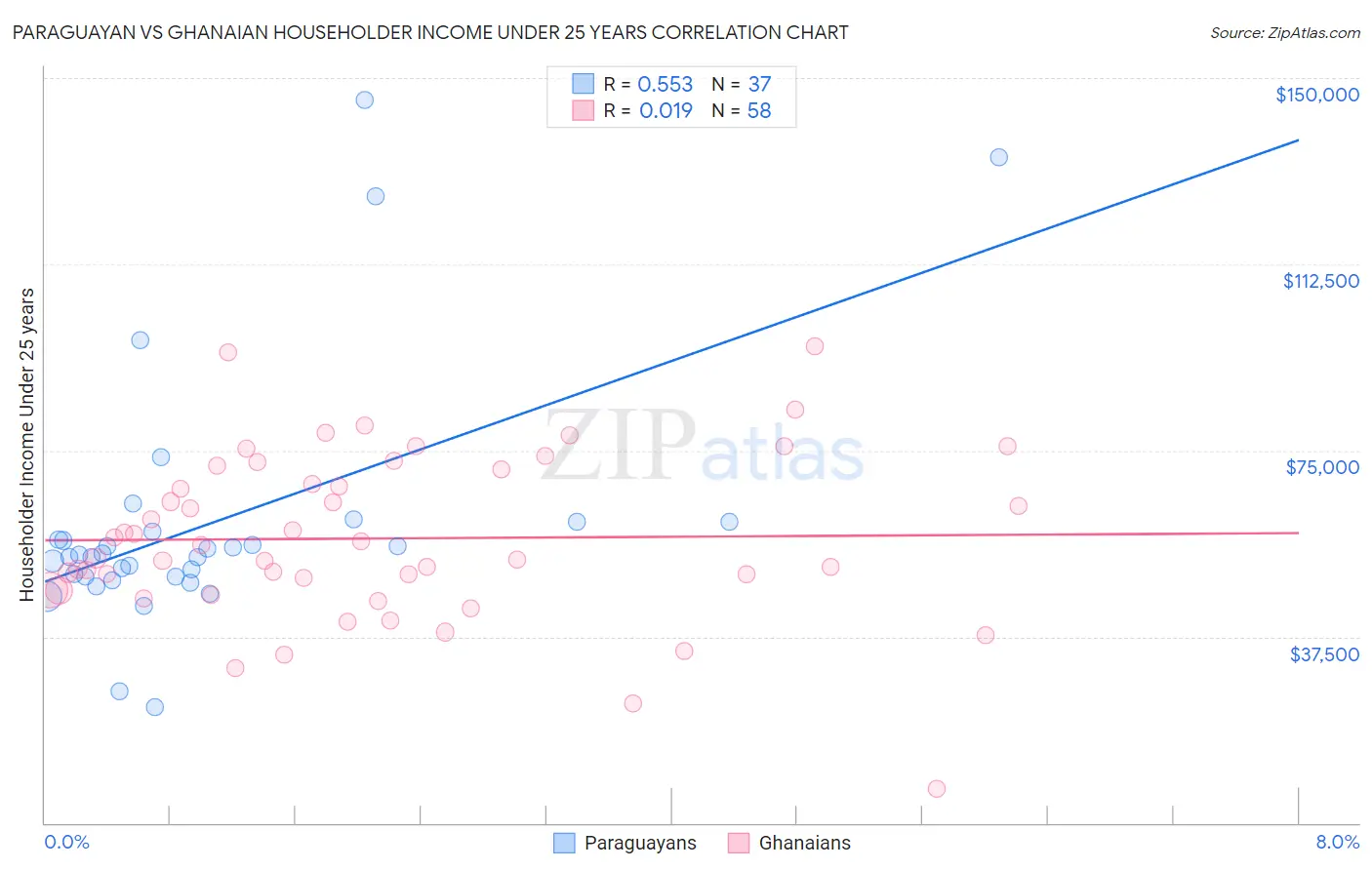 Paraguayan vs Ghanaian Householder Income Under 25 years