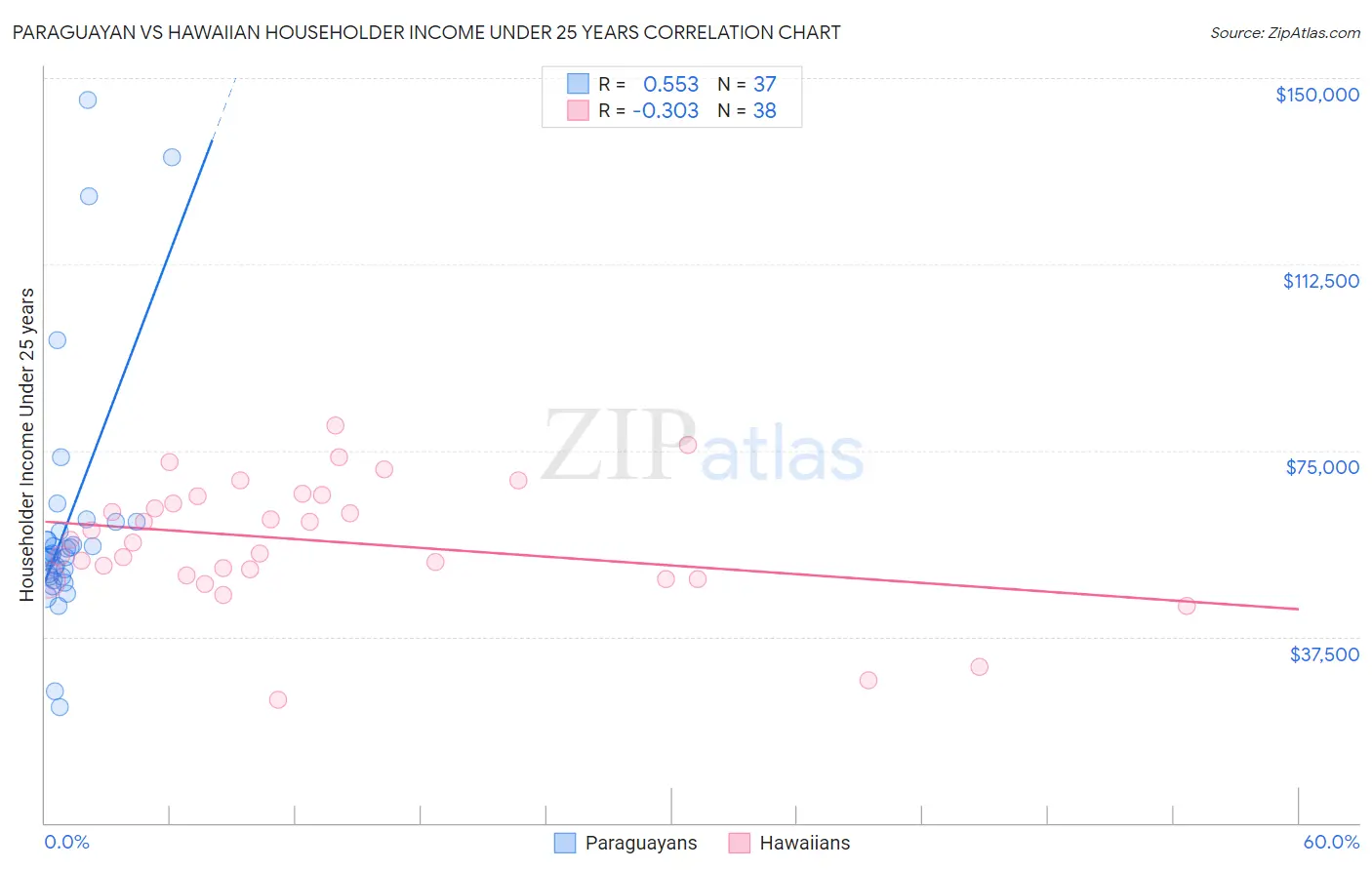 Paraguayan vs Hawaiian Householder Income Under 25 years
