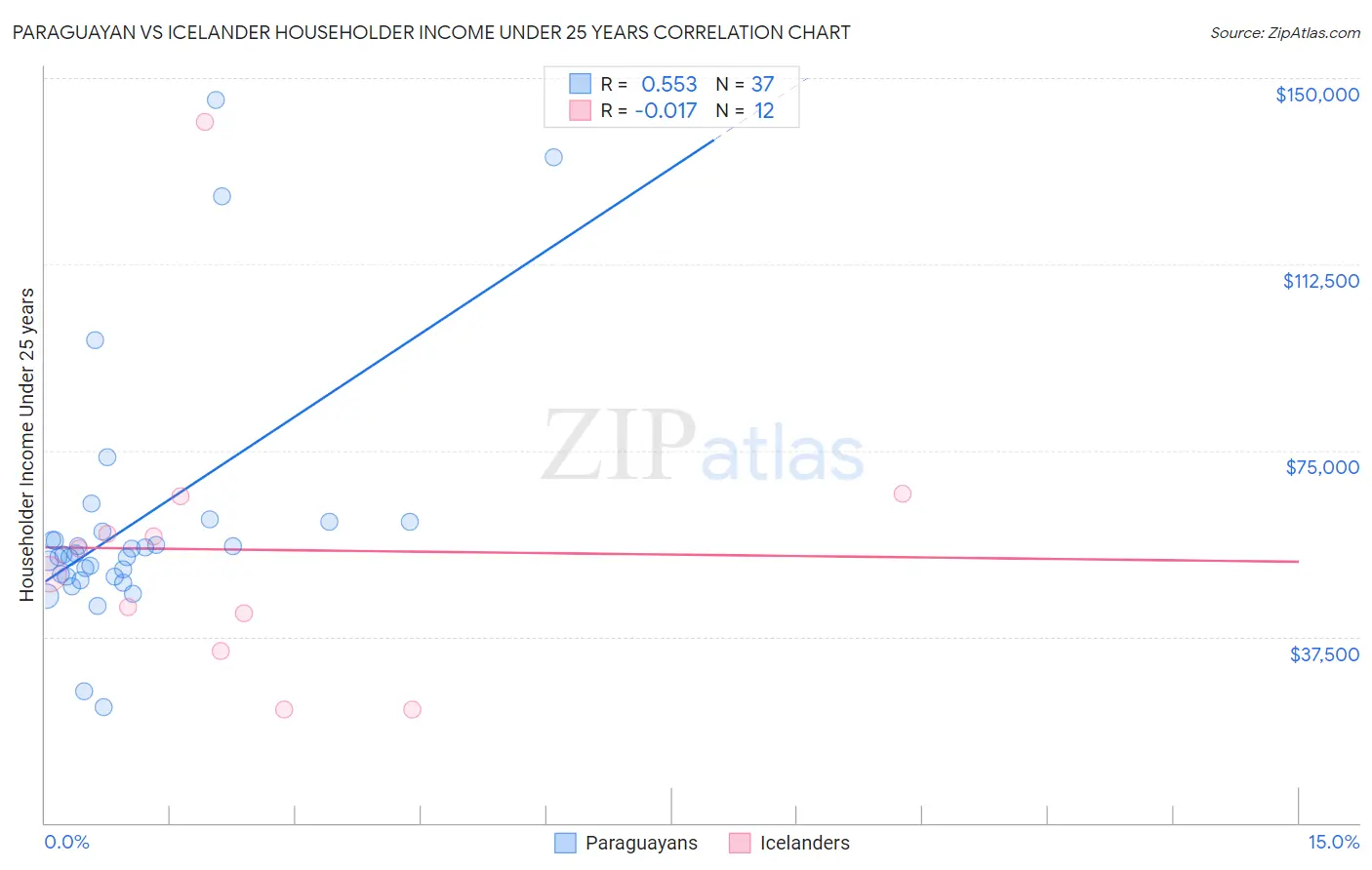 Paraguayan vs Icelander Householder Income Under 25 years