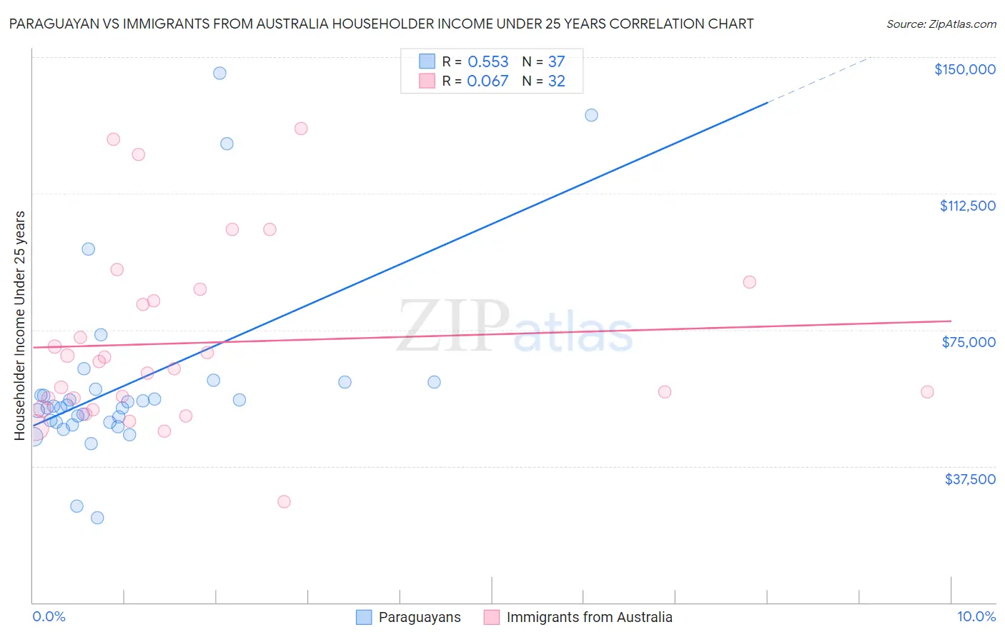 Paraguayan vs Immigrants from Australia Householder Income Under 25 years