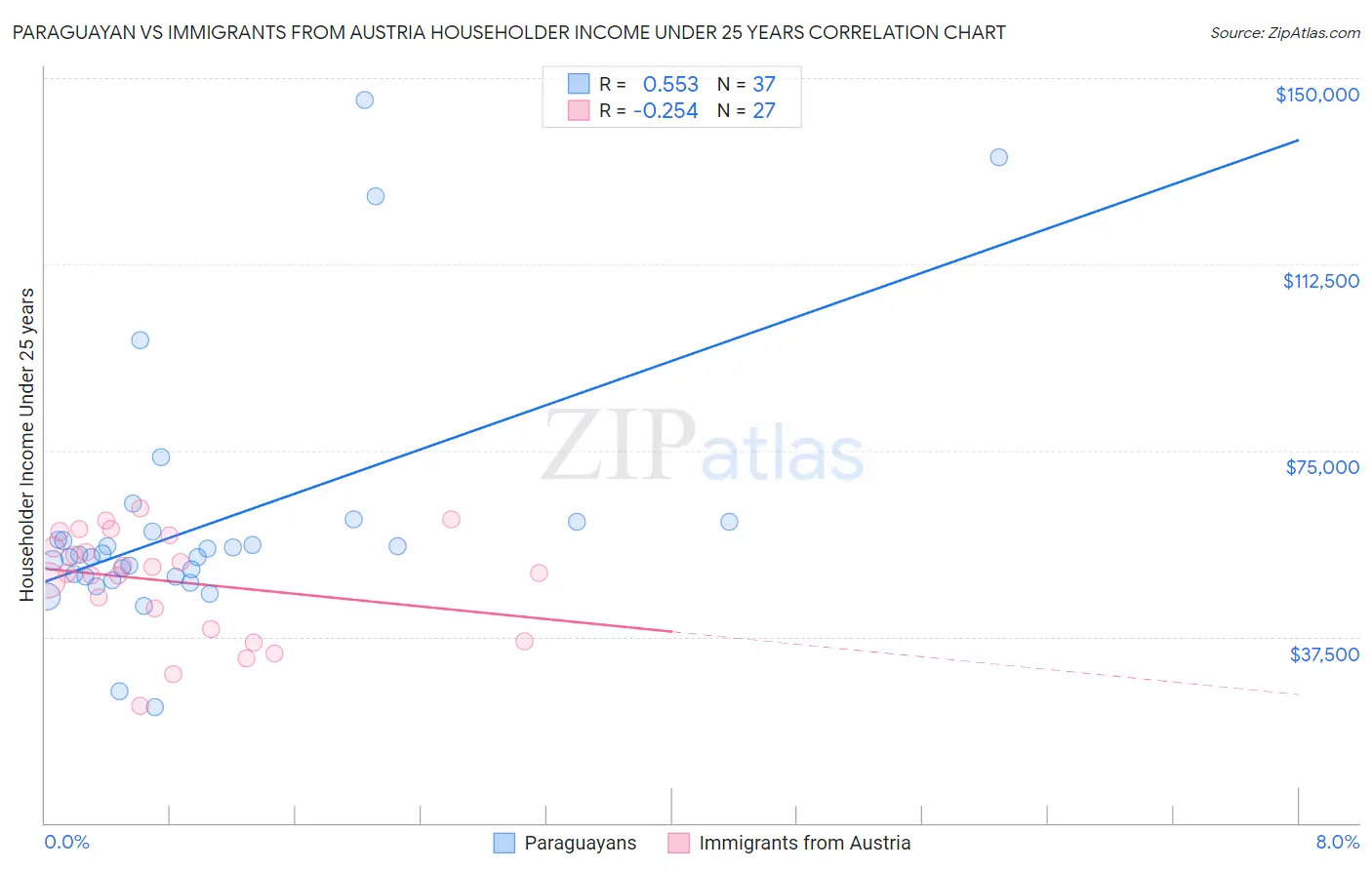 Paraguayan vs Immigrants from Austria Householder Income Under 25 years