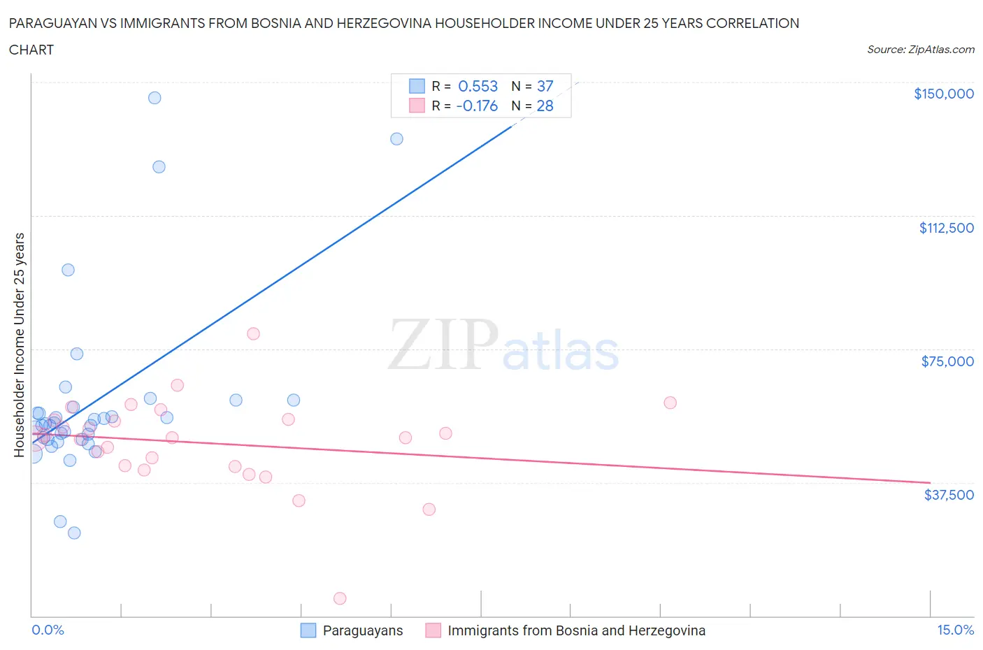 Paraguayan vs Immigrants from Bosnia and Herzegovina Householder Income Under 25 years