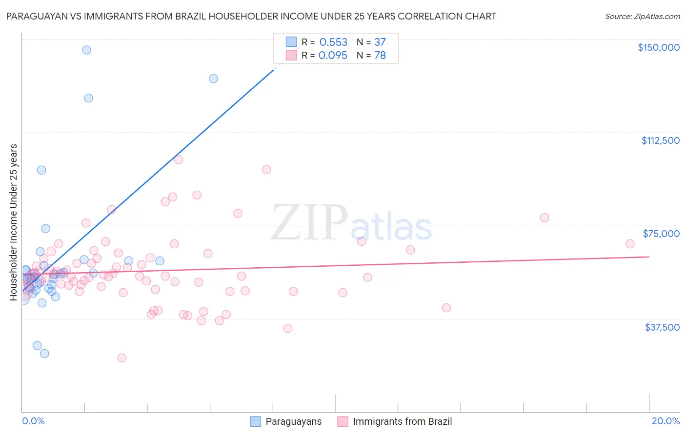 Paraguayan vs Immigrants from Brazil Householder Income Under 25 years