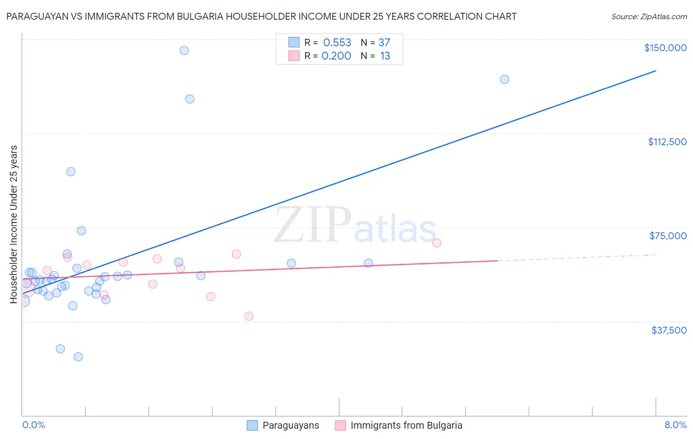Paraguayan vs Immigrants from Bulgaria Householder Income Under 25 years