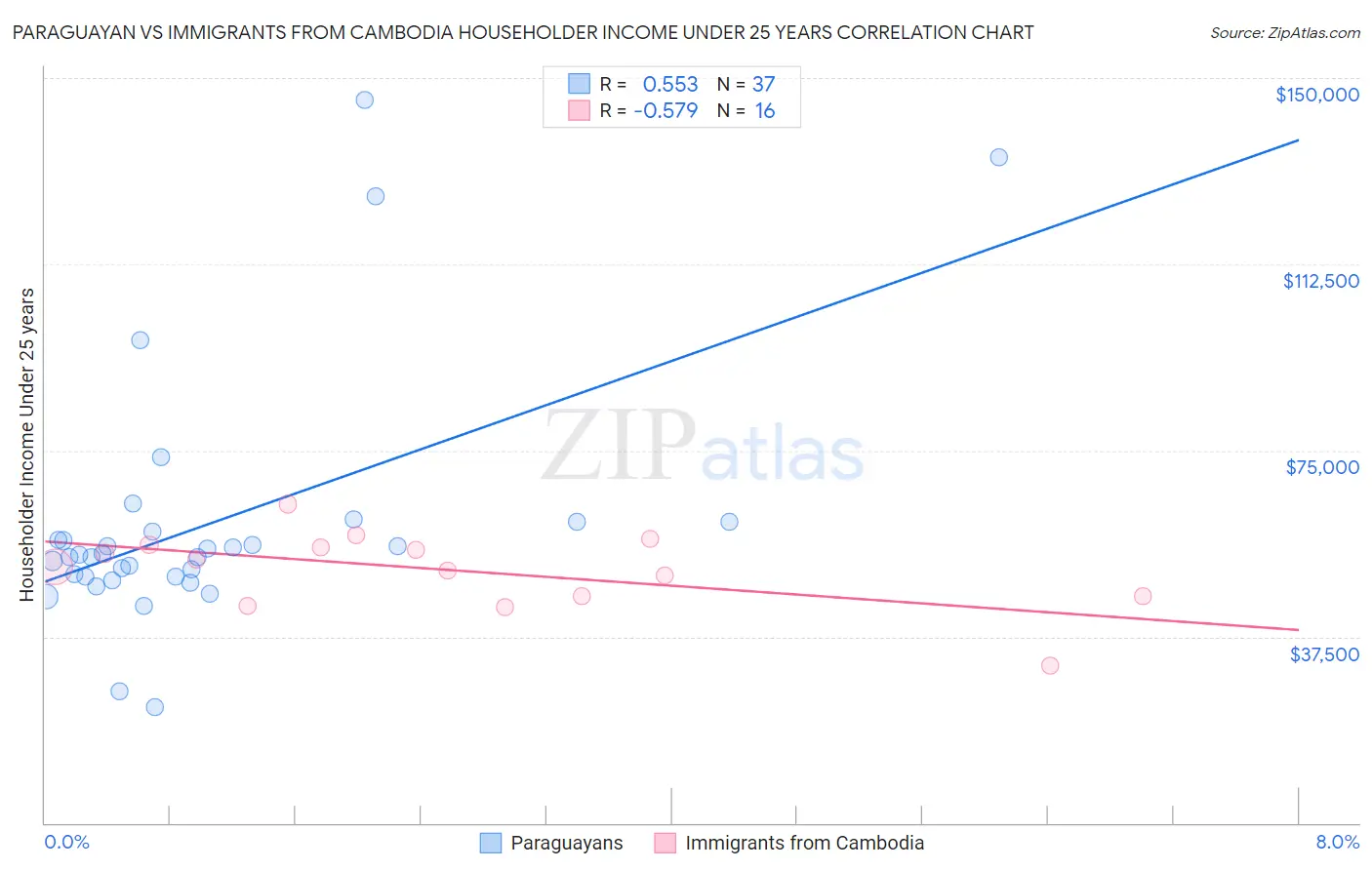 Paraguayan vs Immigrants from Cambodia Householder Income Under 25 years