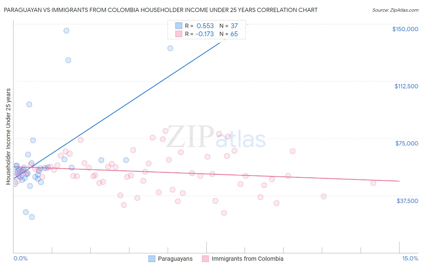 Paraguayan vs Immigrants from Colombia Householder Income Under 25 years