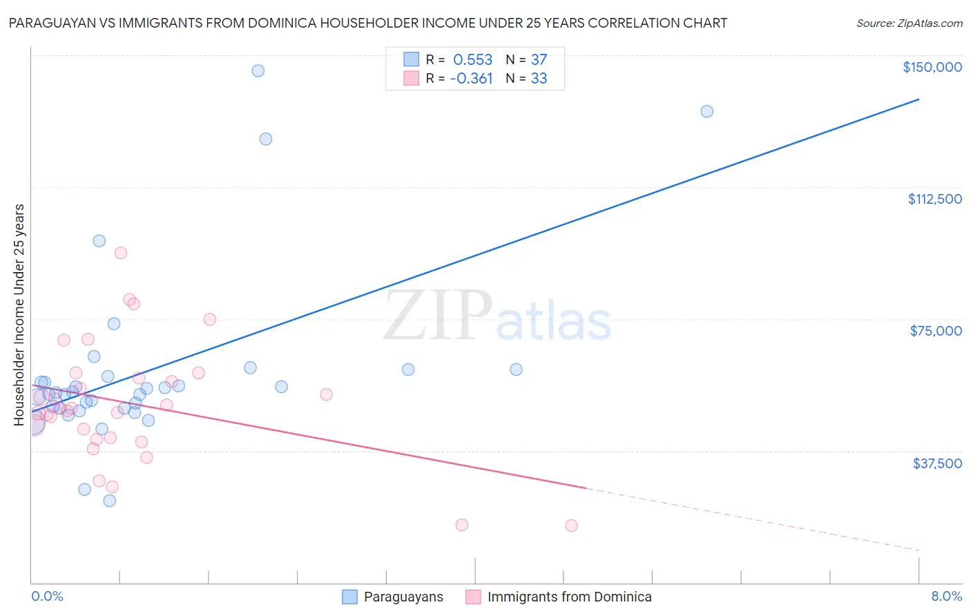 Paraguayan vs Immigrants from Dominica Householder Income Under 25 years