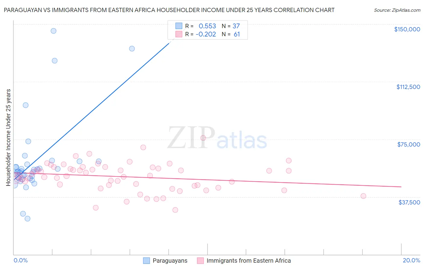 Paraguayan vs Immigrants from Eastern Africa Householder Income Under 25 years