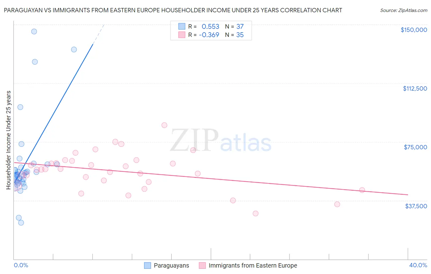 Paraguayan vs Immigrants from Eastern Europe Householder Income Under 25 years
