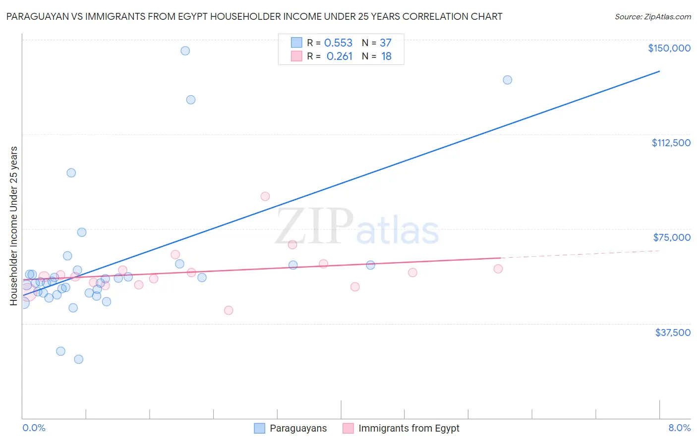 Paraguayan vs Immigrants from Egypt Householder Income Under 25 years