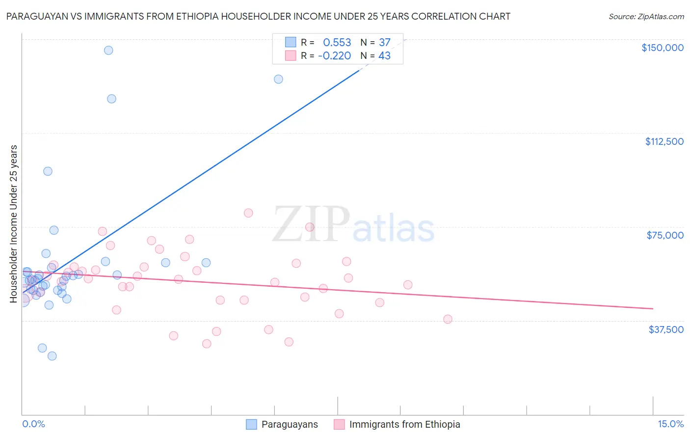 Paraguayan vs Immigrants from Ethiopia Householder Income Under 25 years