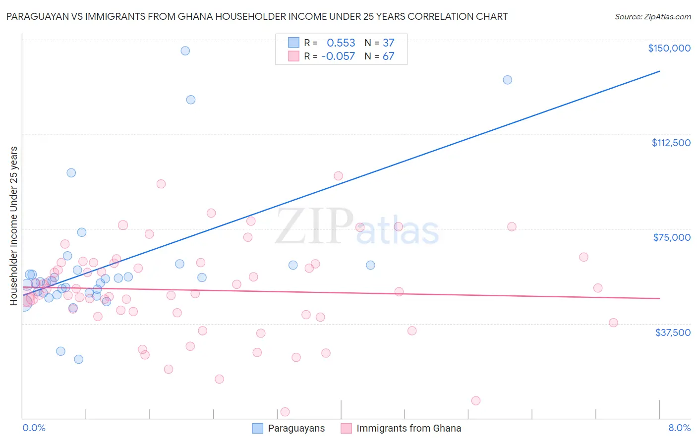 Paraguayan vs Immigrants from Ghana Householder Income Under 25 years