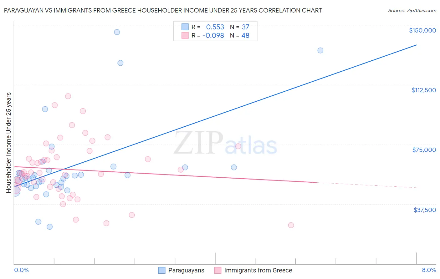 Paraguayan vs Immigrants from Greece Householder Income Under 25 years