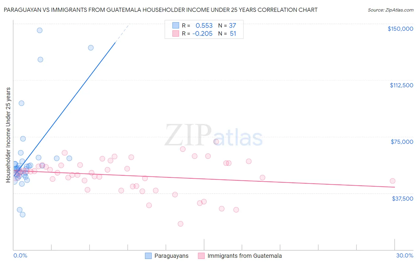 Paraguayan vs Immigrants from Guatemala Householder Income Under 25 years