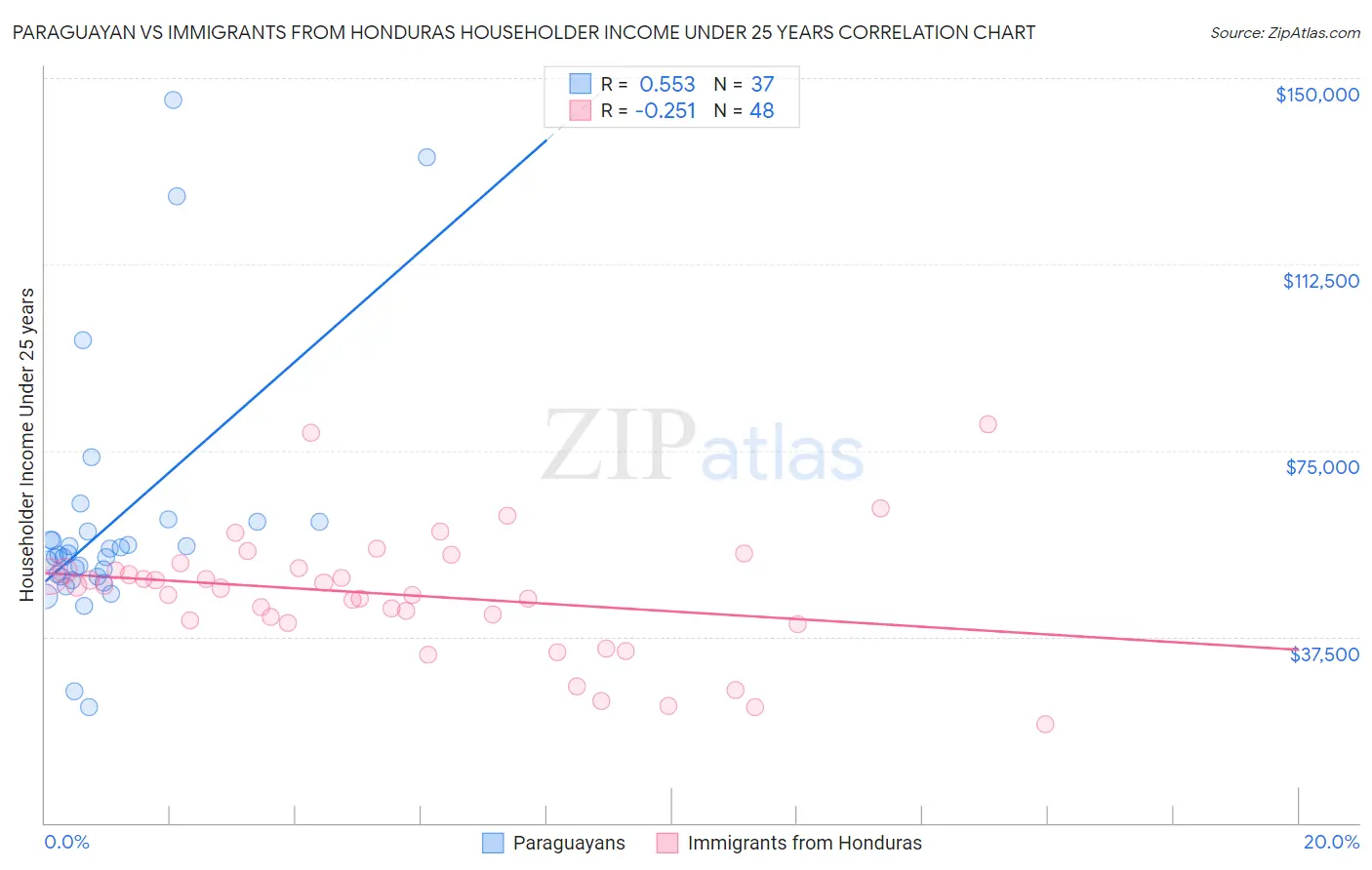 Paraguayan vs Immigrants from Honduras Householder Income Under 25 years