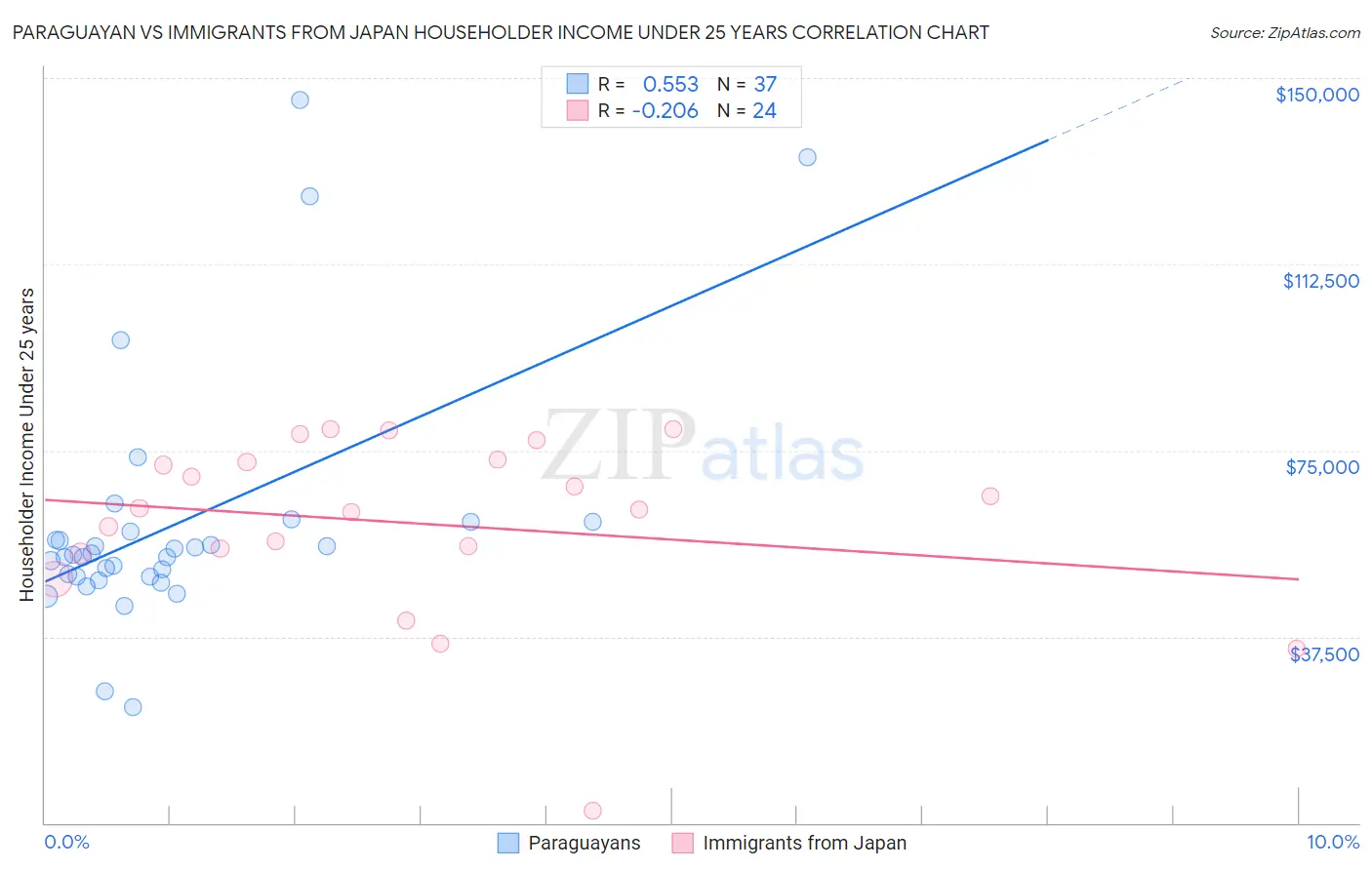 Paraguayan vs Immigrants from Japan Householder Income Under 25 years