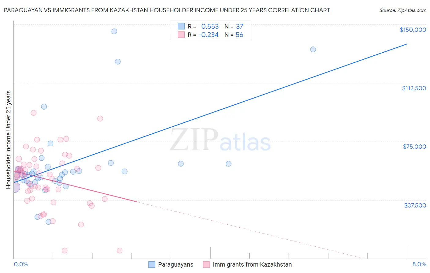Paraguayan vs Immigrants from Kazakhstan Householder Income Under 25 years