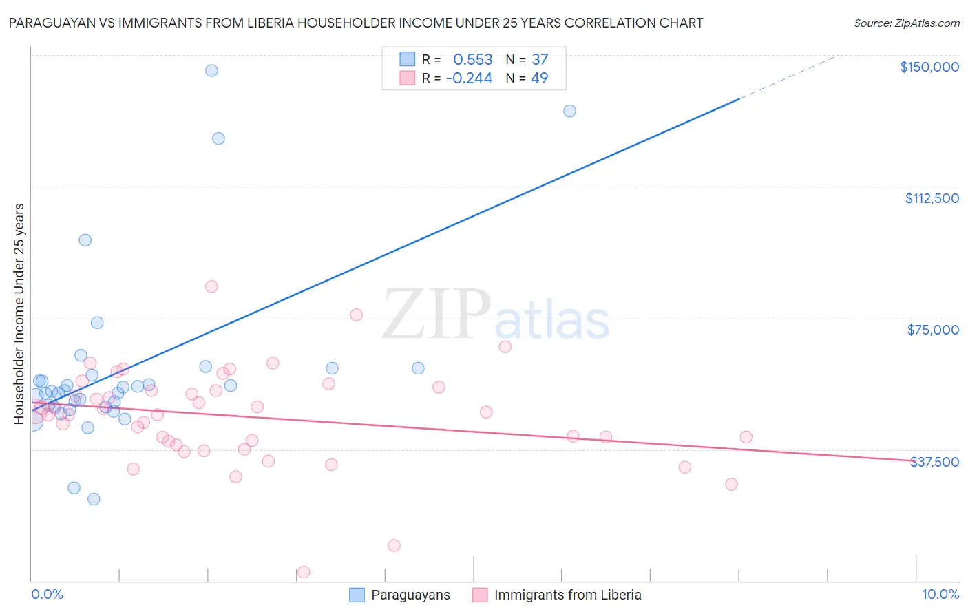 Paraguayan vs Immigrants from Liberia Householder Income Under 25 years