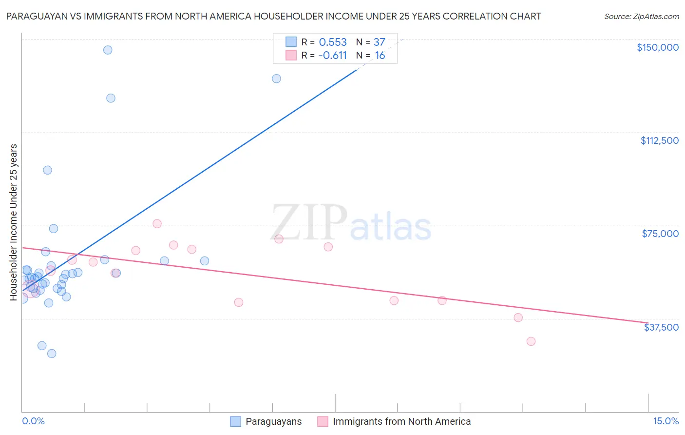 Paraguayan vs Immigrants from North America Householder Income Under 25 years