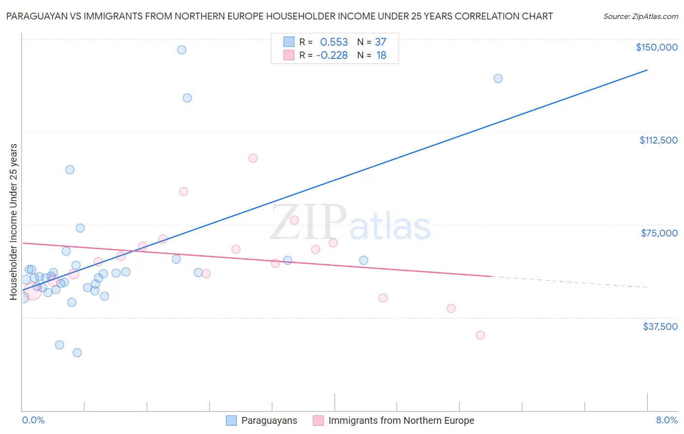 Paraguayan vs Immigrants from Northern Europe Householder Income Under 25 years