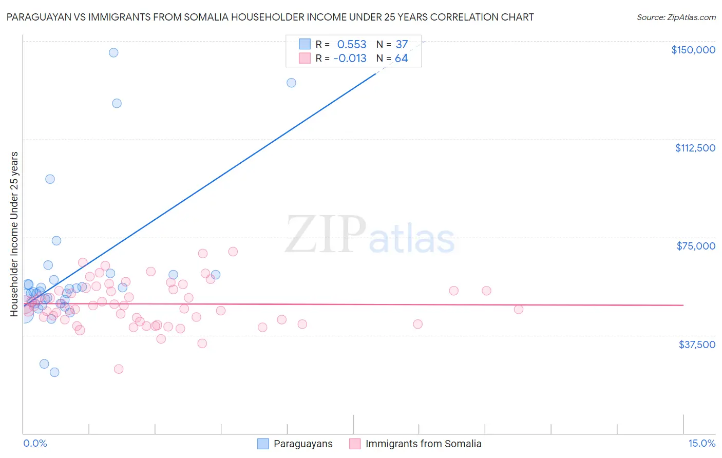 Paraguayan vs Immigrants from Somalia Householder Income Under 25 years