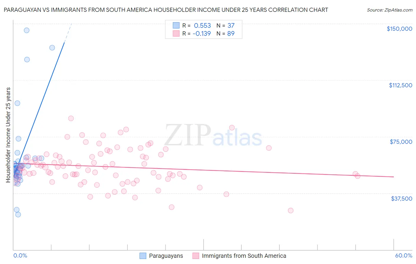 Paraguayan vs Immigrants from South America Householder Income Under 25 years