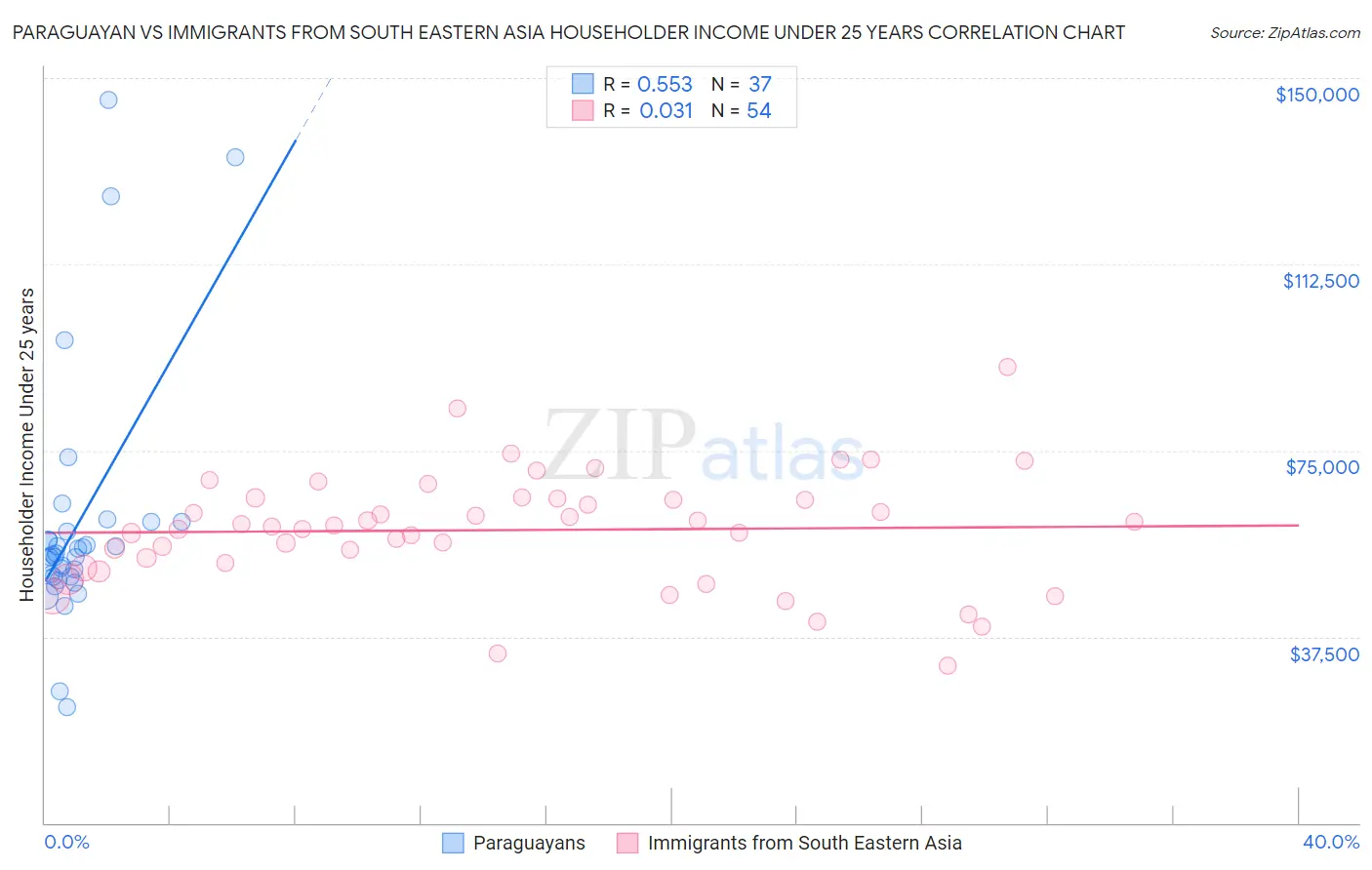 Paraguayan vs Immigrants from South Eastern Asia Householder Income Under 25 years