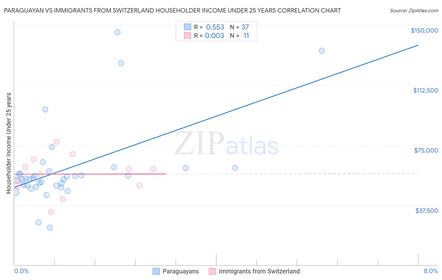 Paraguayan vs Immigrants from Switzerland Householder Income Under 25 years