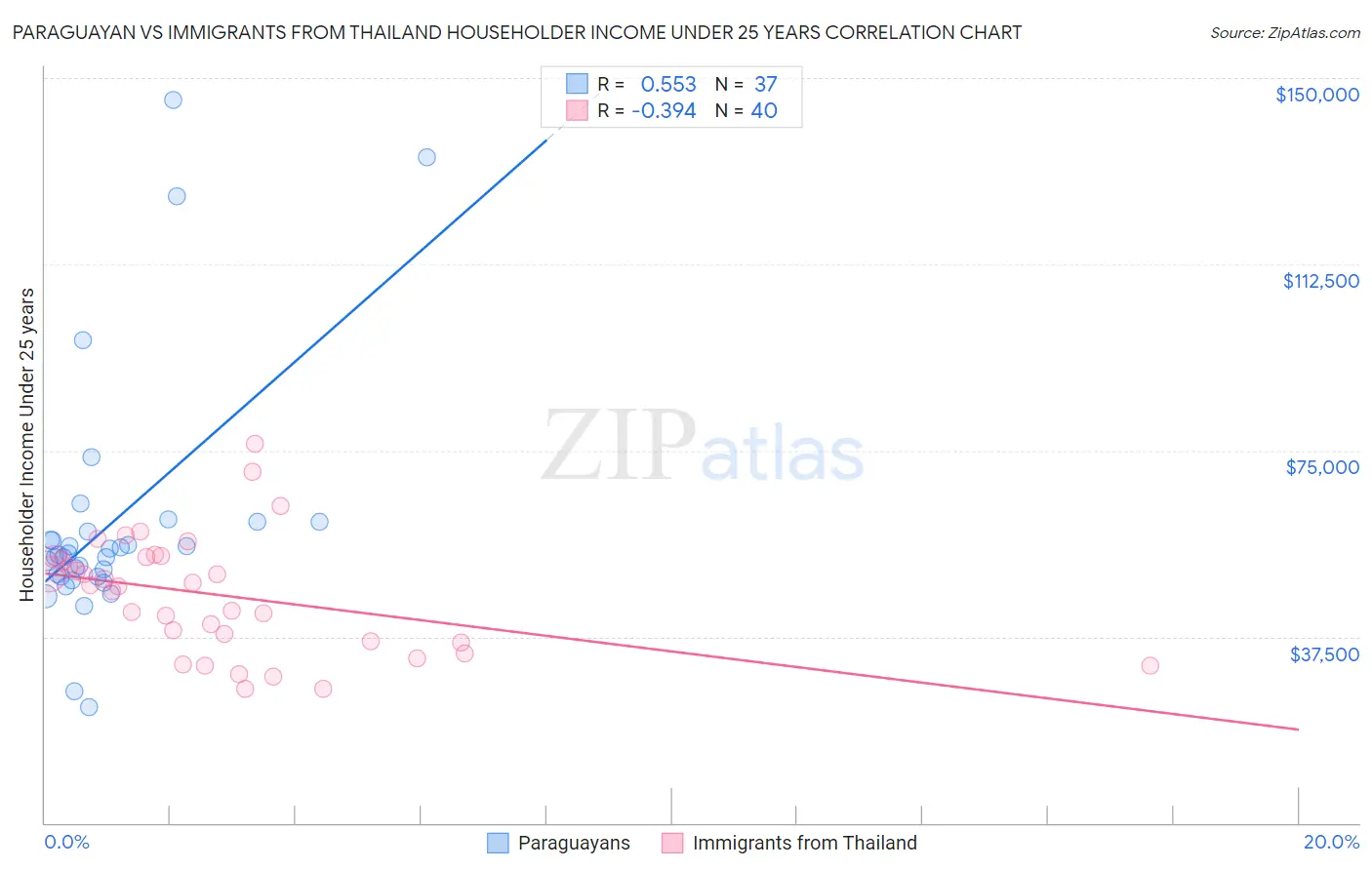 Paraguayan vs Immigrants from Thailand Householder Income Under 25 years