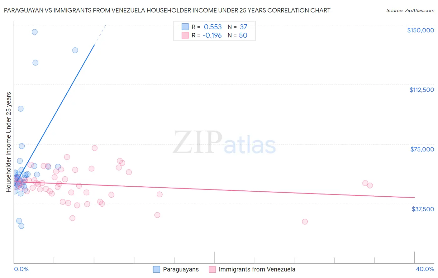 Paraguayan vs Immigrants from Venezuela Householder Income Under 25 years