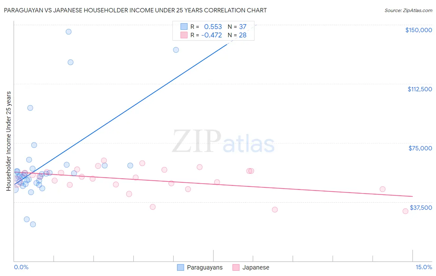 Paraguayan vs Japanese Householder Income Under 25 years