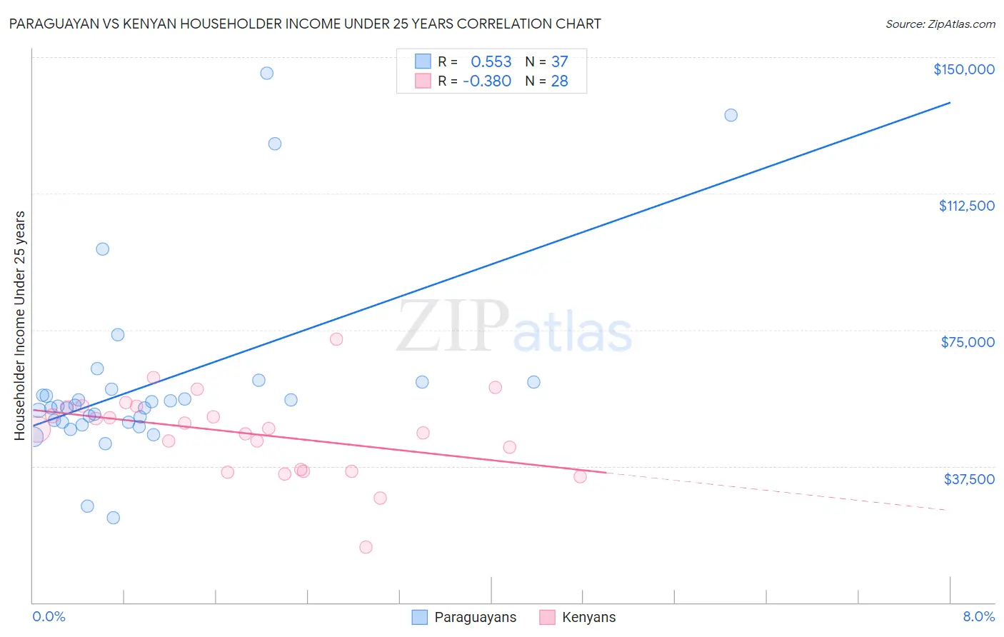 Paraguayan vs Kenyan Householder Income Under 25 years