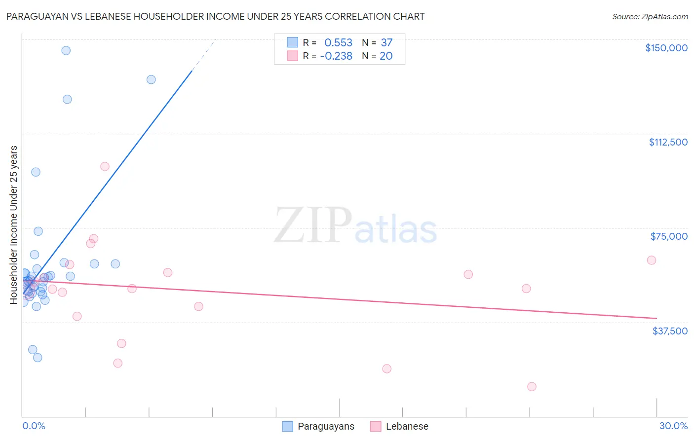Paraguayan vs Lebanese Householder Income Under 25 years