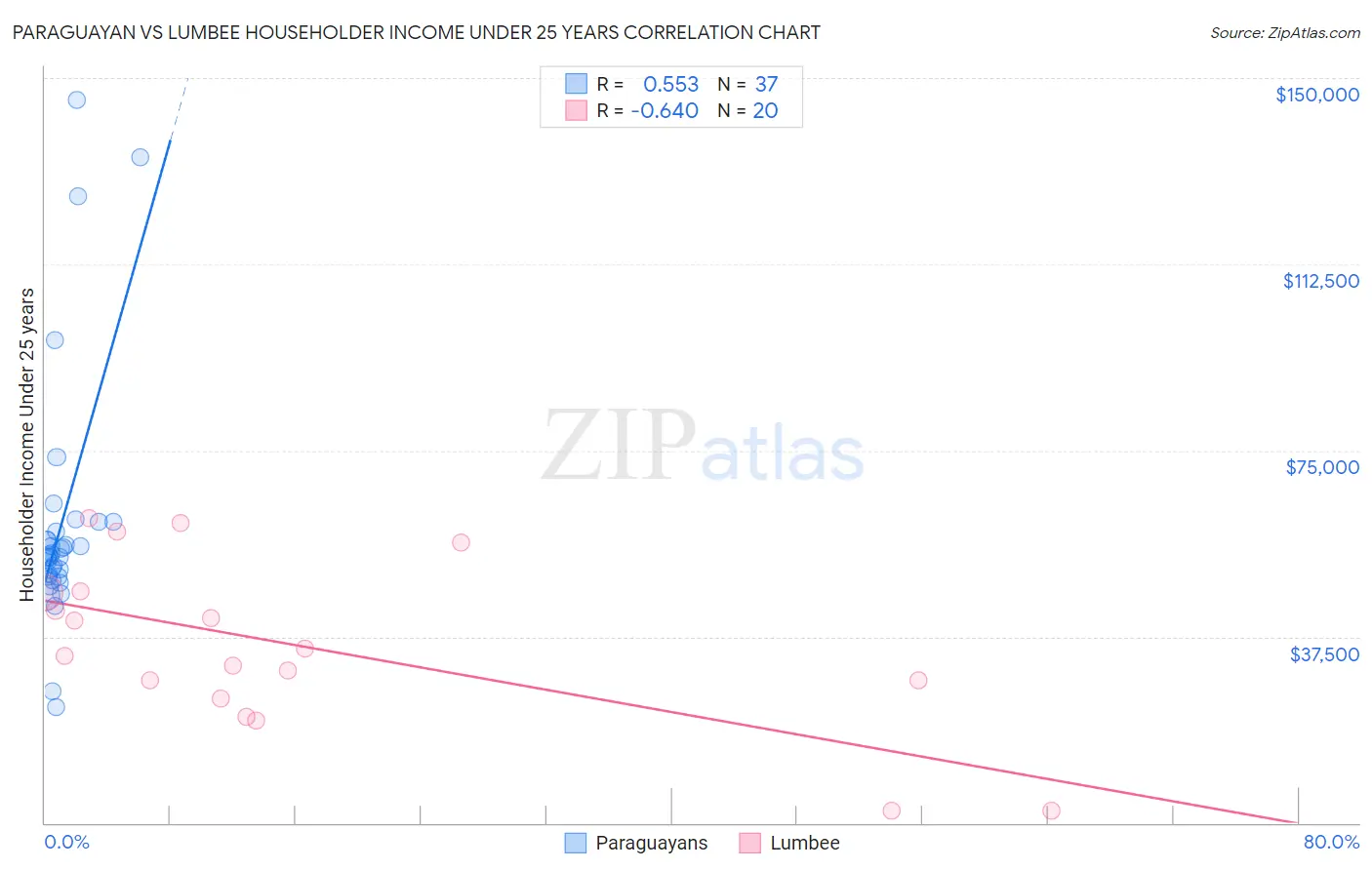 Paraguayan vs Lumbee Householder Income Under 25 years