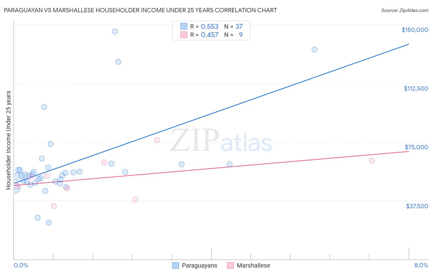 Paraguayan vs Marshallese Householder Income Under 25 years