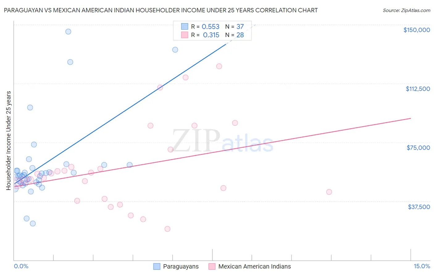 Paraguayan vs Mexican American Indian Householder Income Under 25 years
