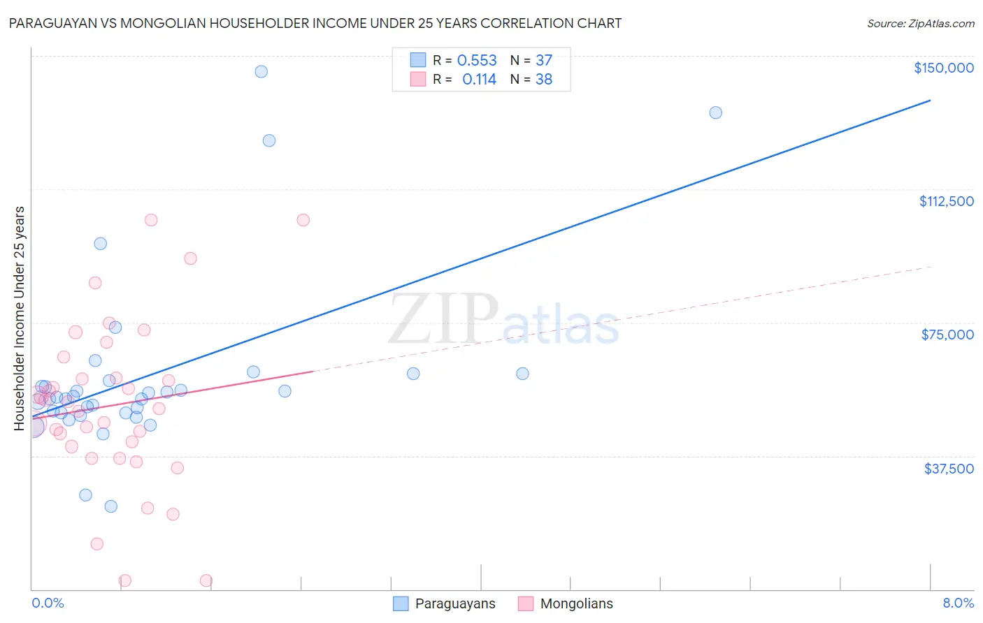 Paraguayan vs Mongolian Householder Income Under 25 years