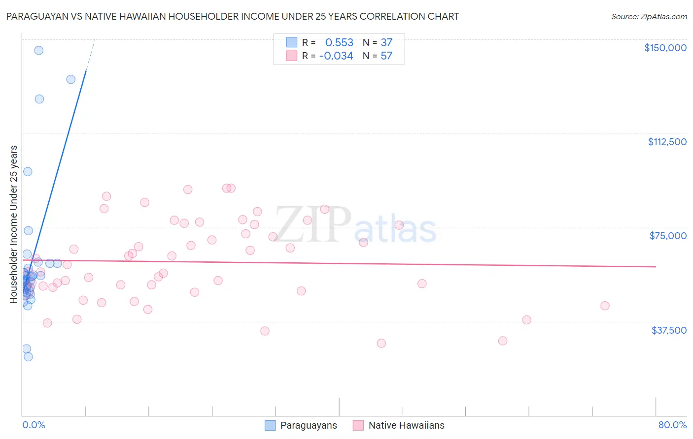 Paraguayan vs Native Hawaiian Householder Income Under 25 years