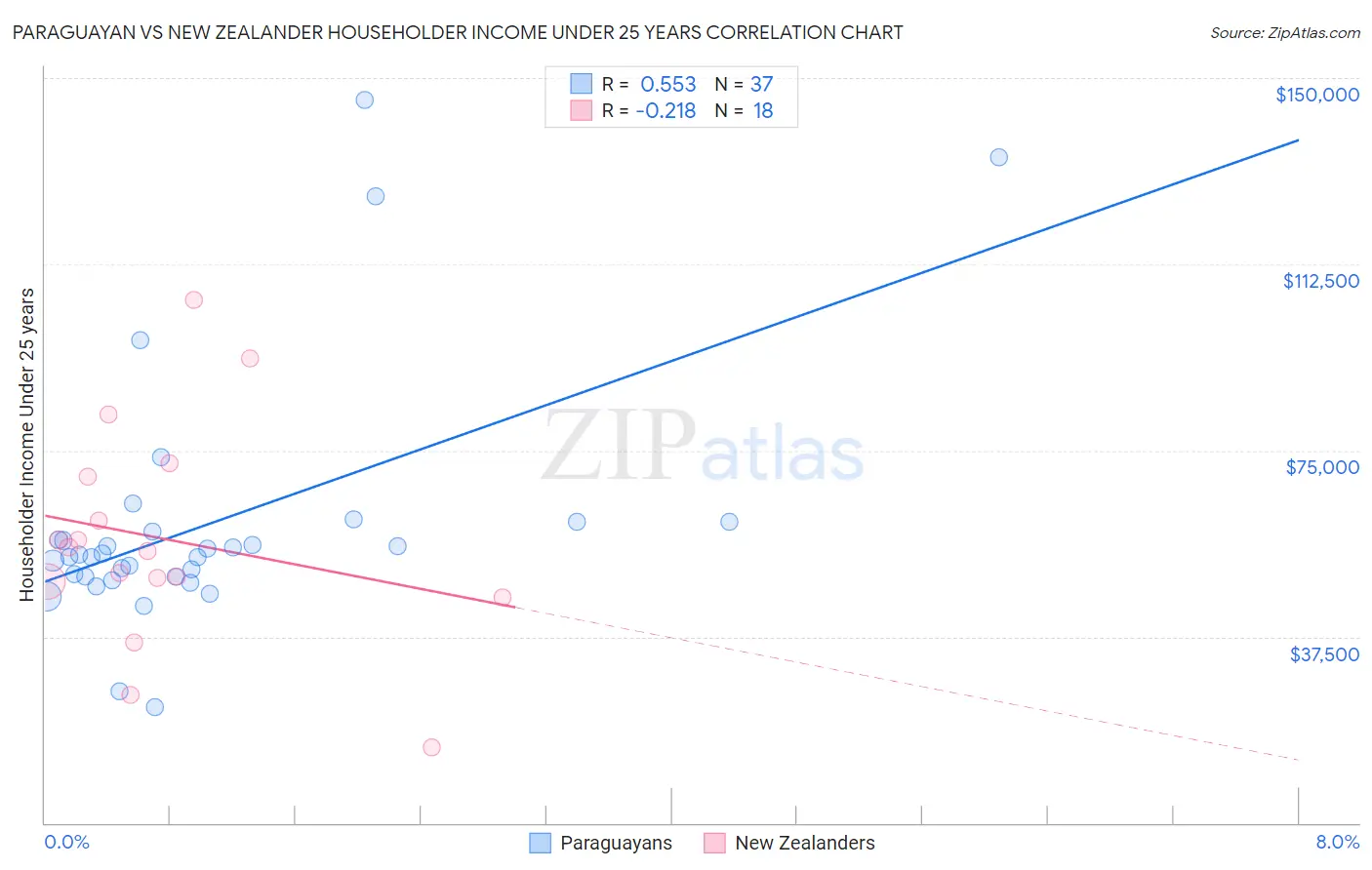 Paraguayan vs New Zealander Householder Income Under 25 years