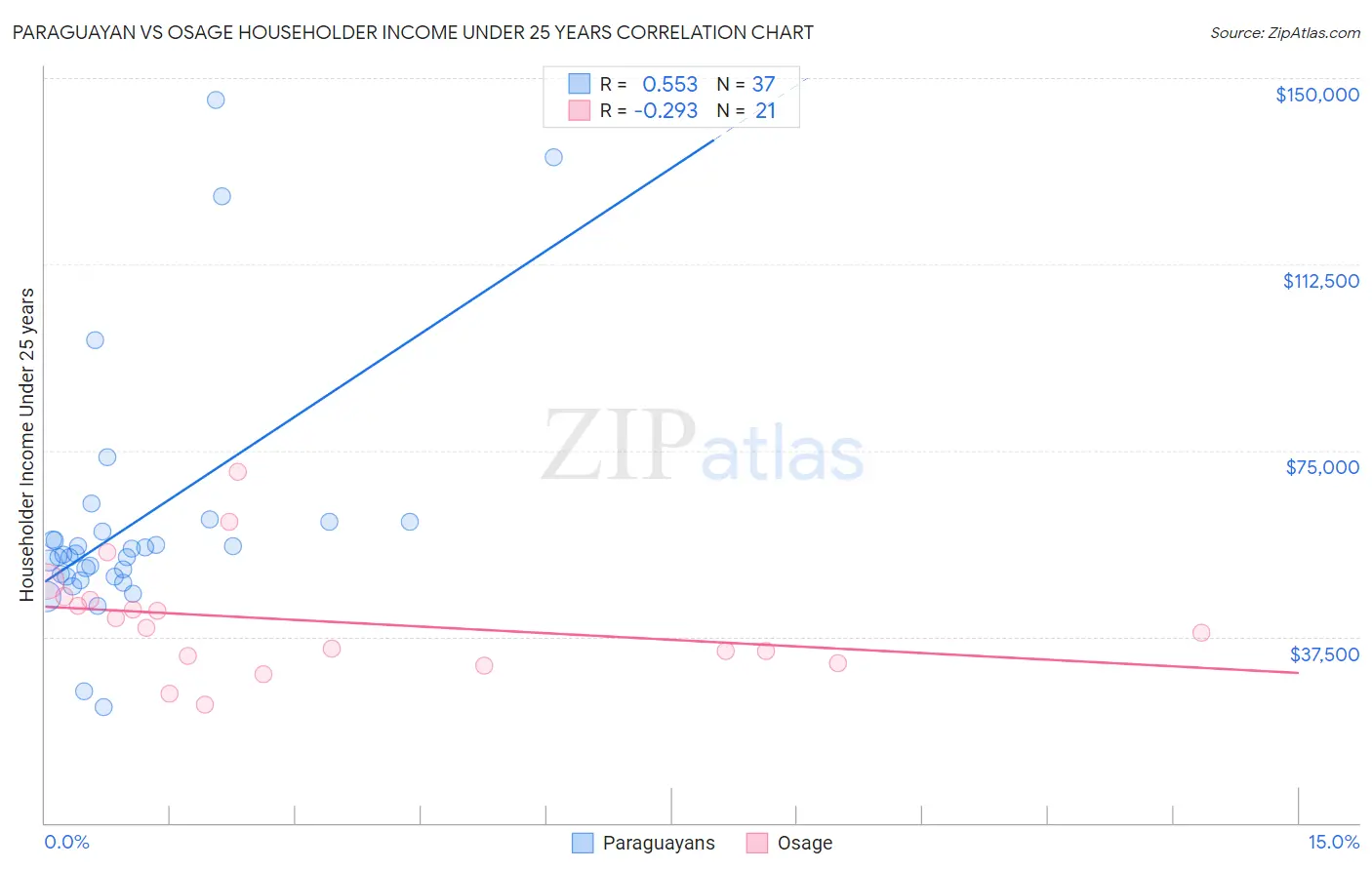 Paraguayan vs Osage Householder Income Under 25 years