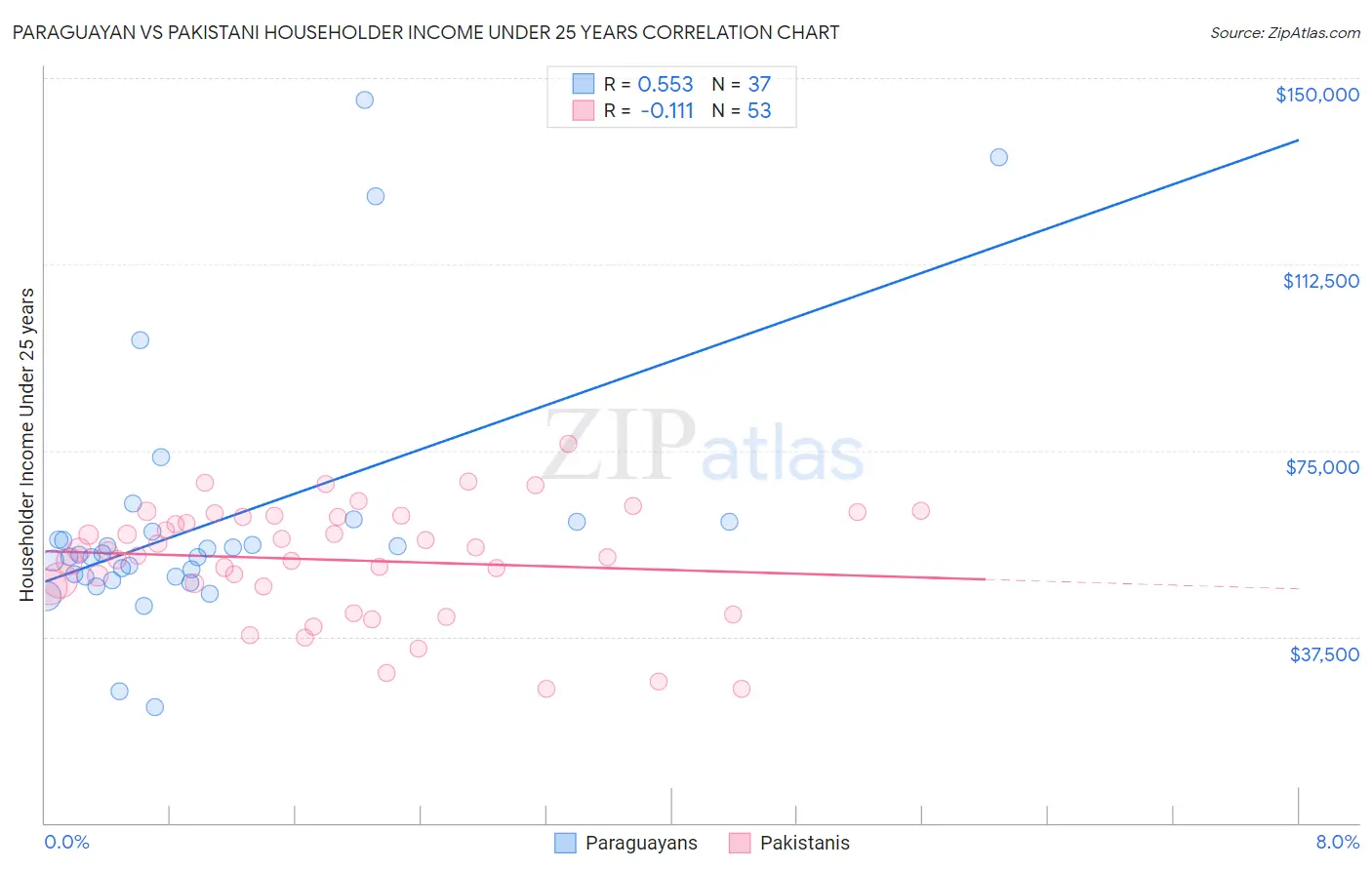 Paraguayan vs Pakistani Householder Income Under 25 years