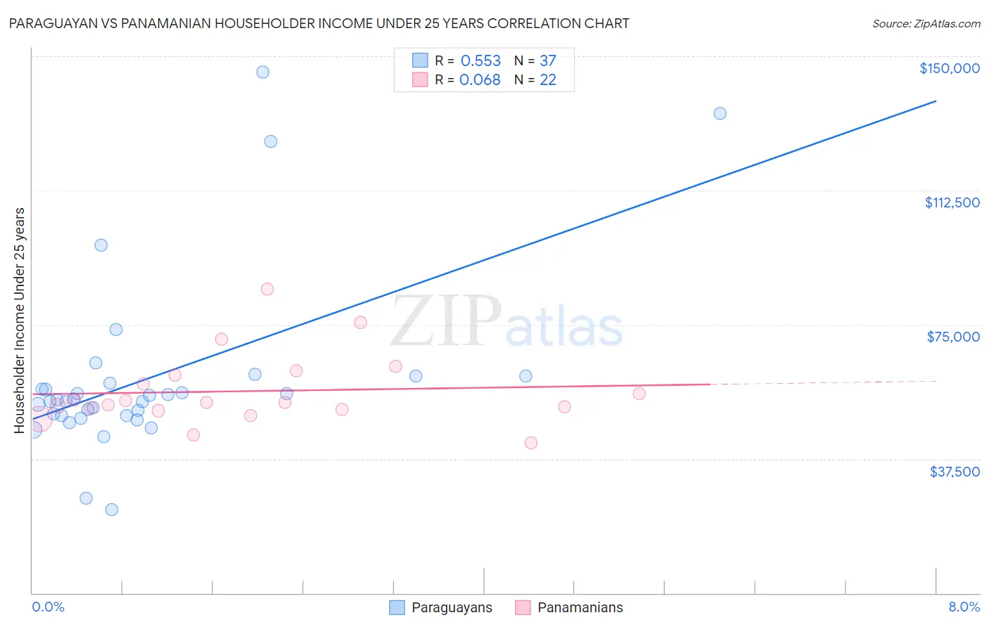 Paraguayan vs Panamanian Householder Income Under 25 years