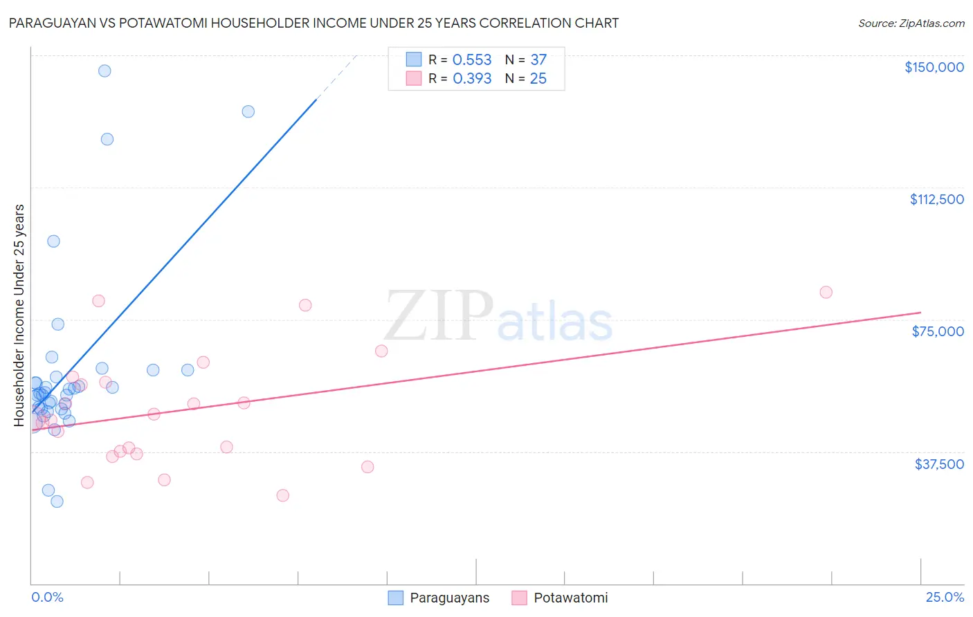 Paraguayan vs Potawatomi Householder Income Under 25 years