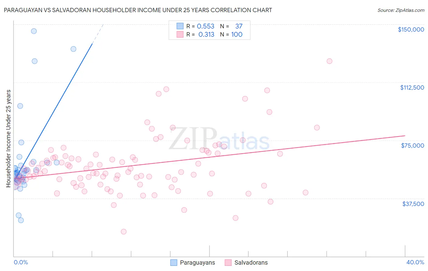 Paraguayan vs Salvadoran Householder Income Under 25 years