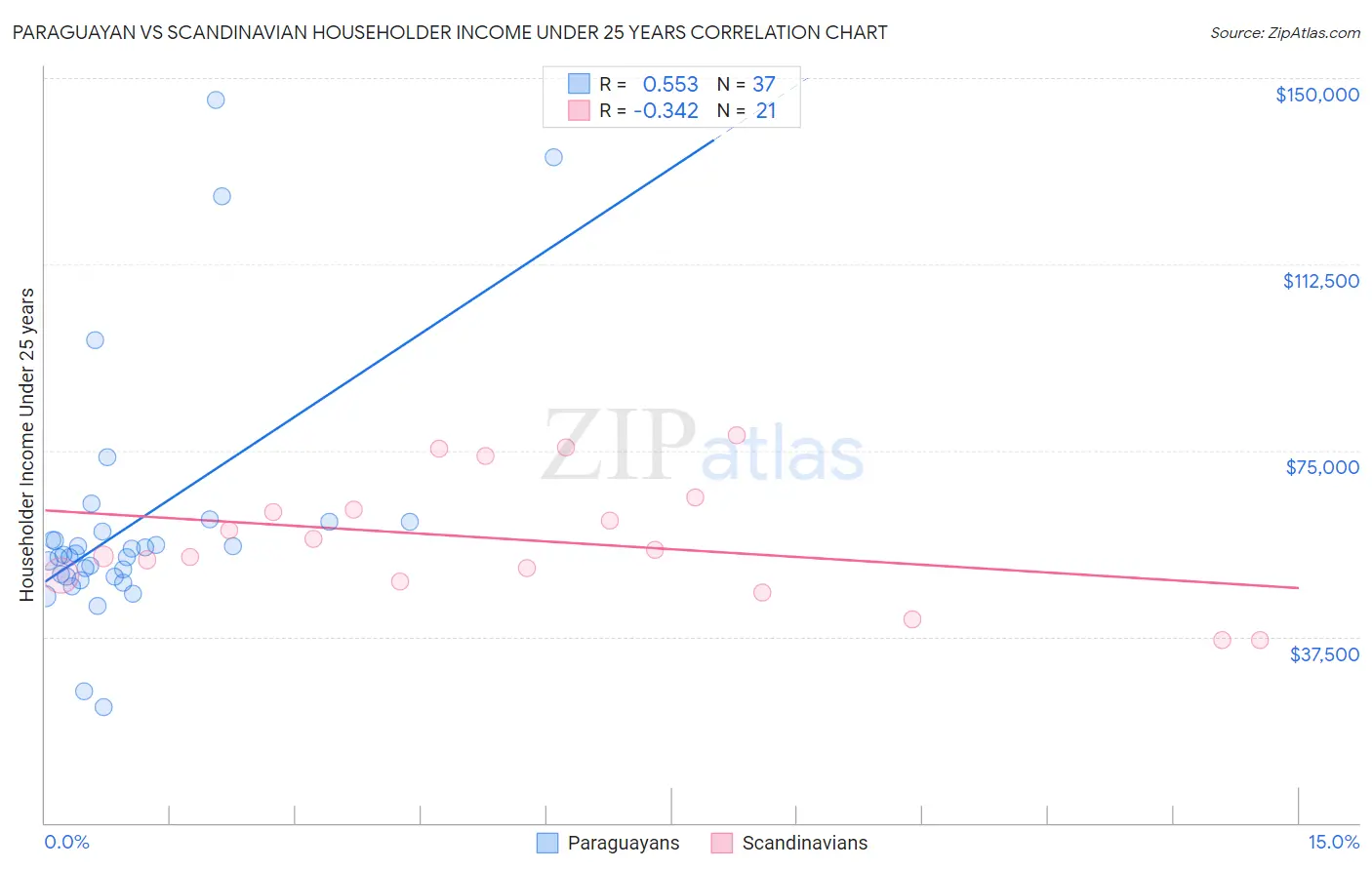 Paraguayan vs Scandinavian Householder Income Under 25 years